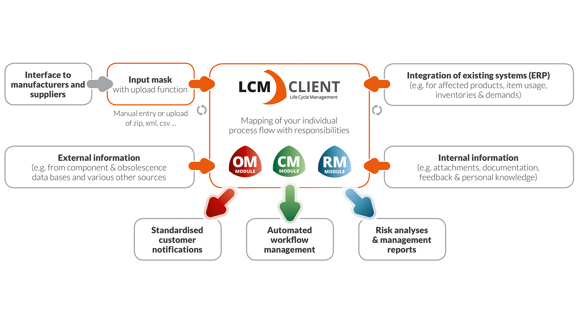 Comprehensive concept for effective obsolescence management (Photo:  AMSYS GmbH)