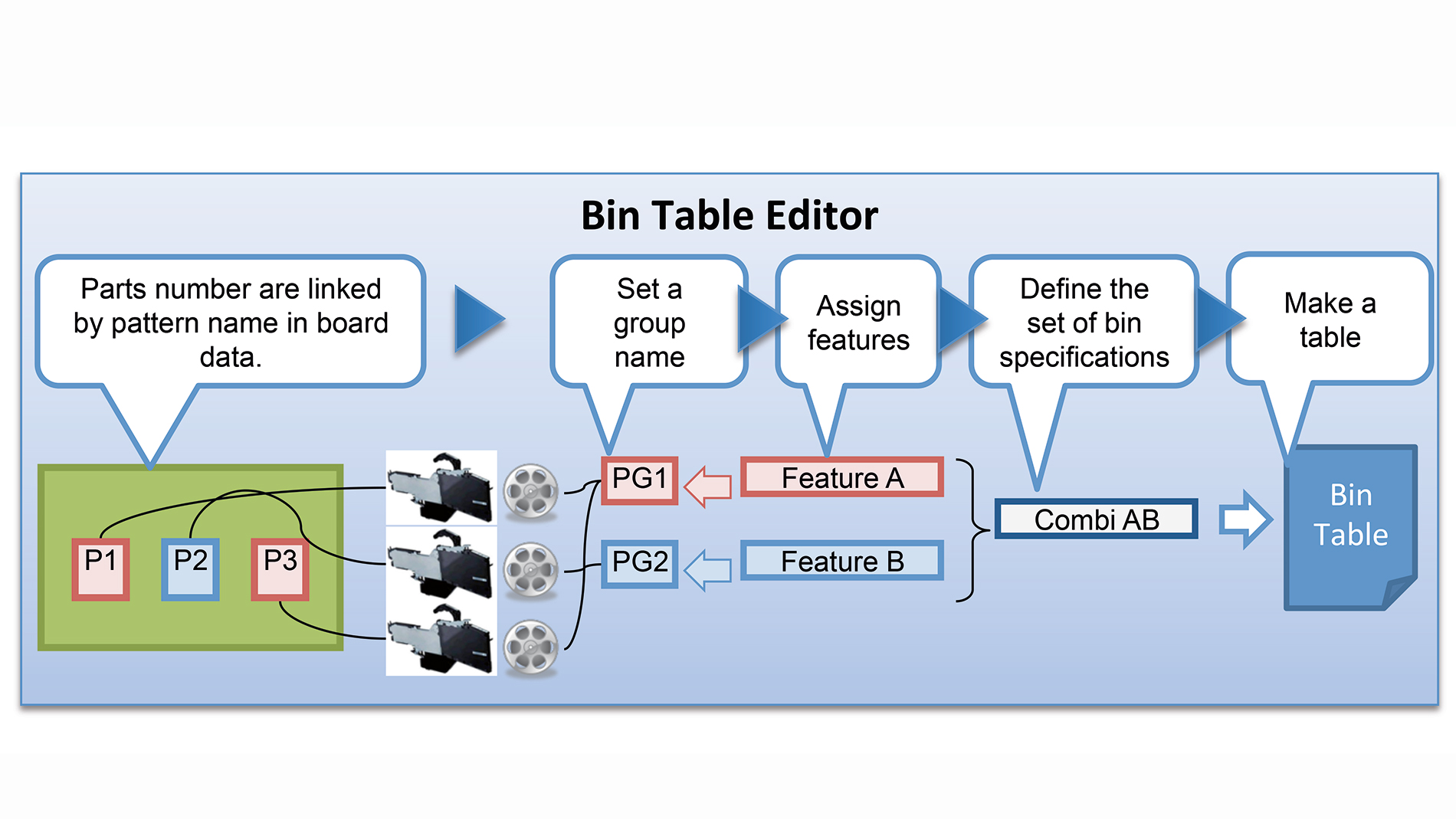 Bild 4: Der Editor für BIN-Tabellen erhöht die Flexibilität bei der Handhabung von sich unvorhersehbar ändernden Beständen (Bild: YAMAHA MOTOR EUROPE N.V.)