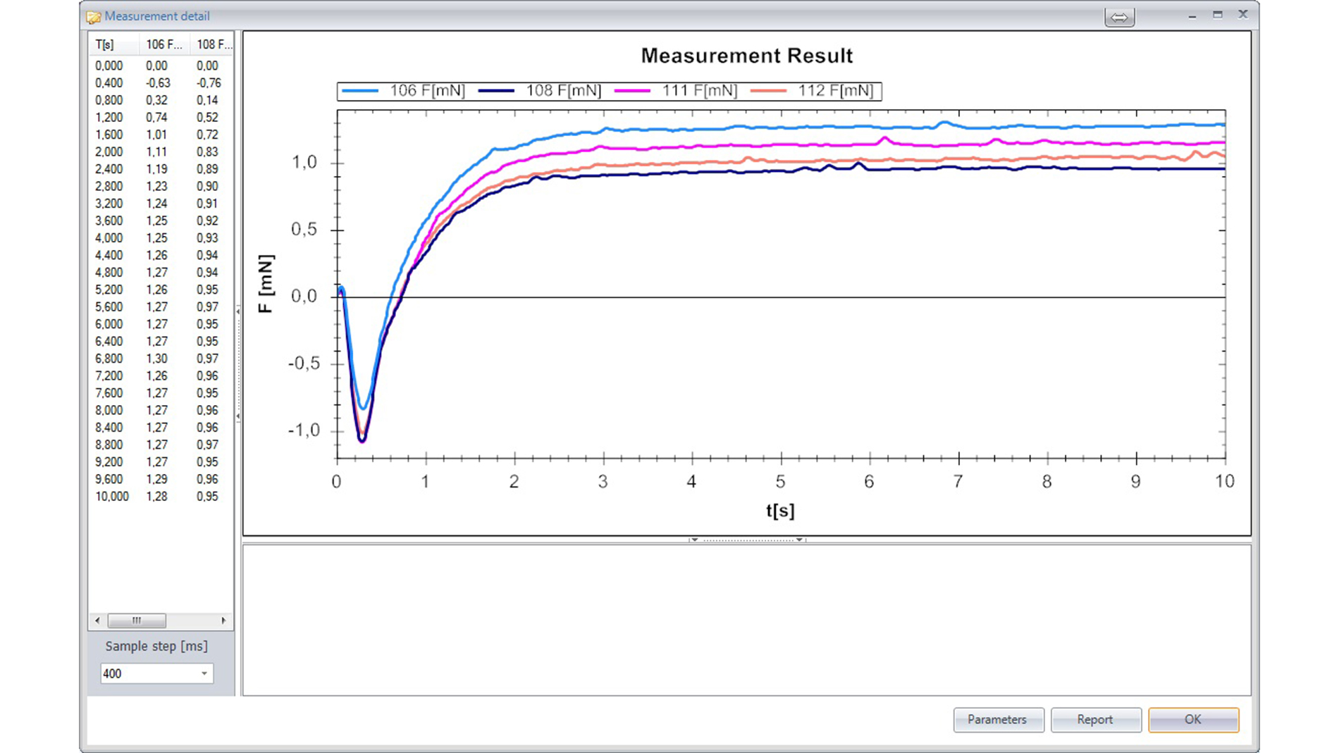 Picture 3: Example results of three measurements at a glance (Figure: Microtronic M. V. GmbH)