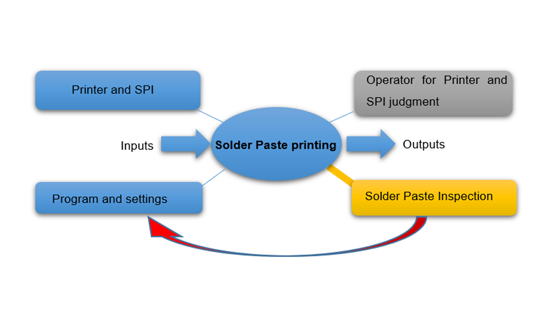 Fig. 1: Scheme of the solder paste process in the VDA "turtle" model (Figure: Sphera)