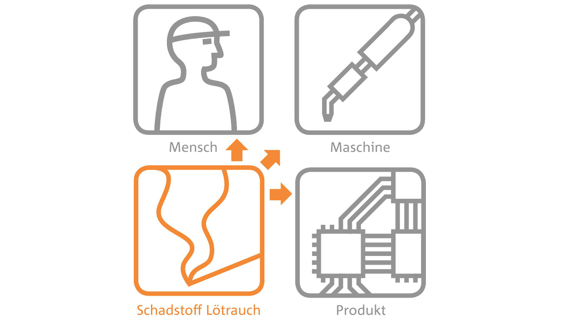 Bild 1: Die dreifache Schadenswirkung von Lötrauch auf Mensch, Maschine und Produkt (Bild: ULT AG)