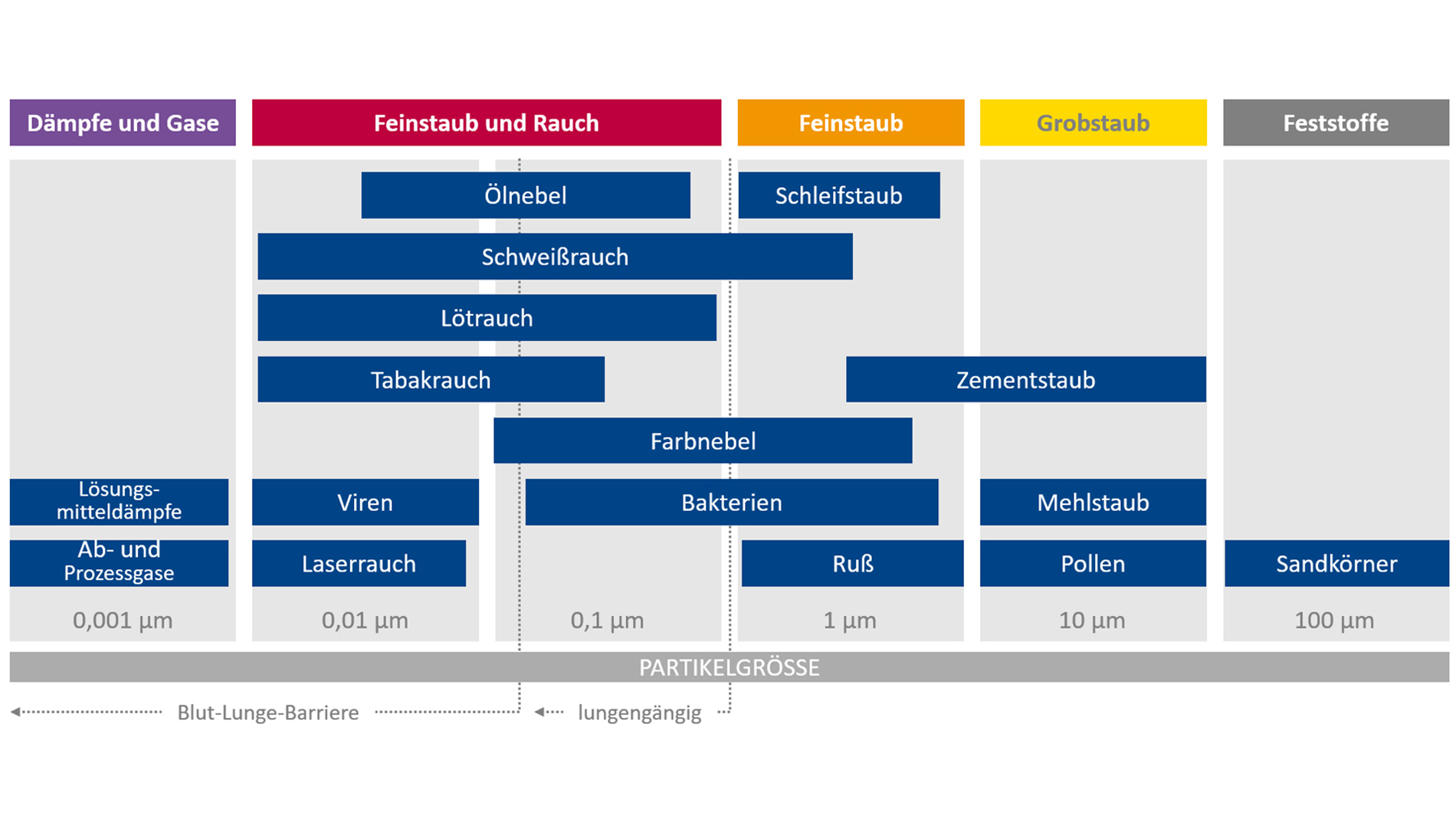 Bild 2: Partikelarten und -größen im Vergleich (Bild: ULT AG)