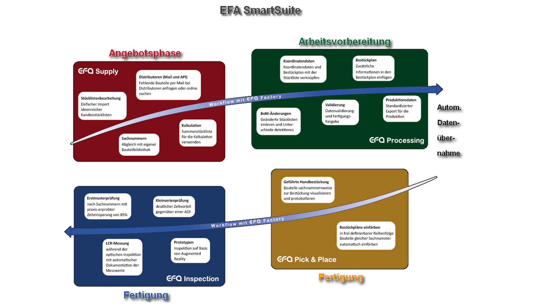 Figure 1: Applications of EFA SmartSuite supporting the entire manufacturing process of an EMS provider (Figure: LEBERT Software Engineering)