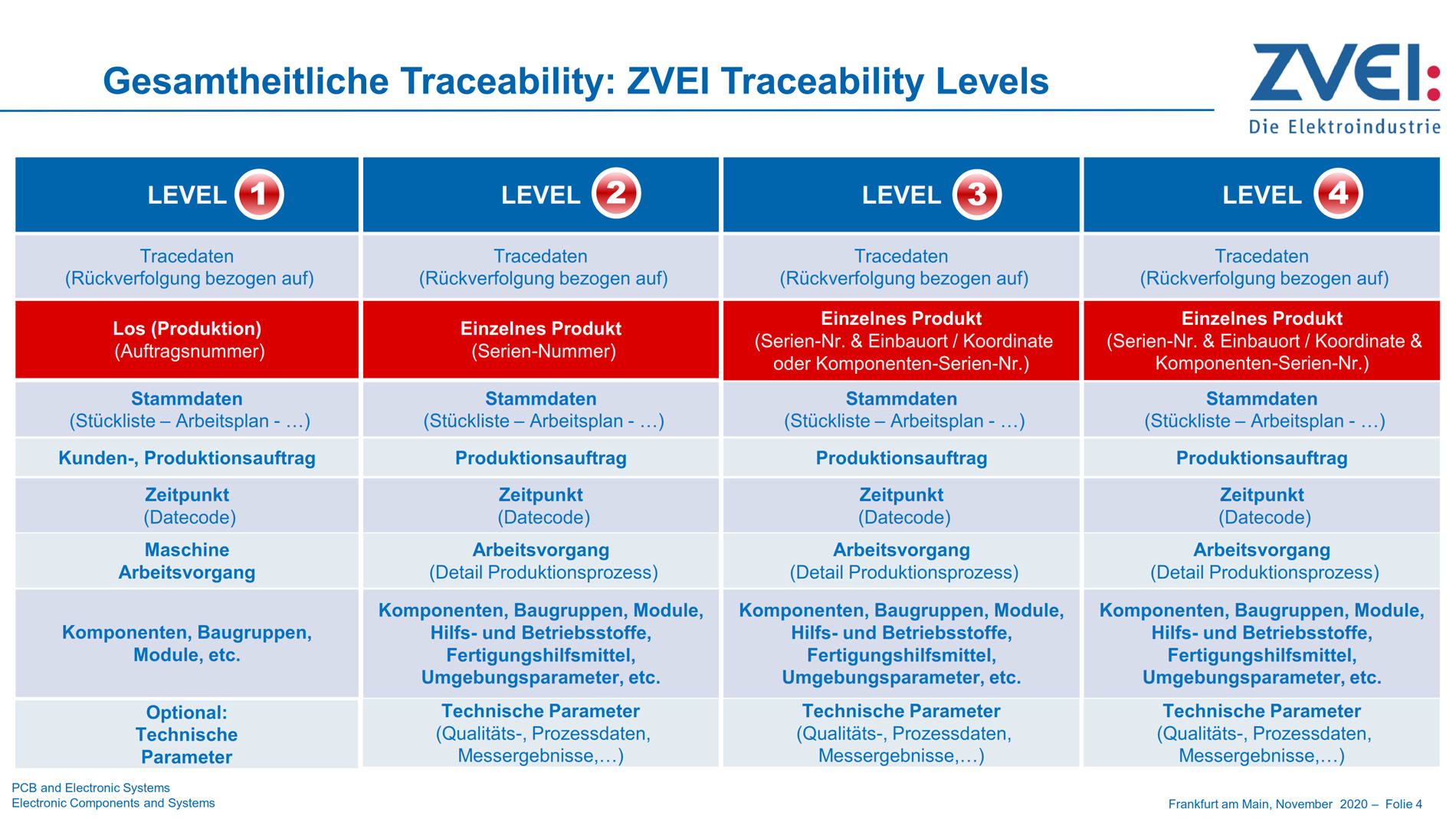 The first four ZVEI Traceability levels at a glance (Fig.: ZVEI - Zentralverband Elektrotechnik- und Elektronikindustrie e. V.)