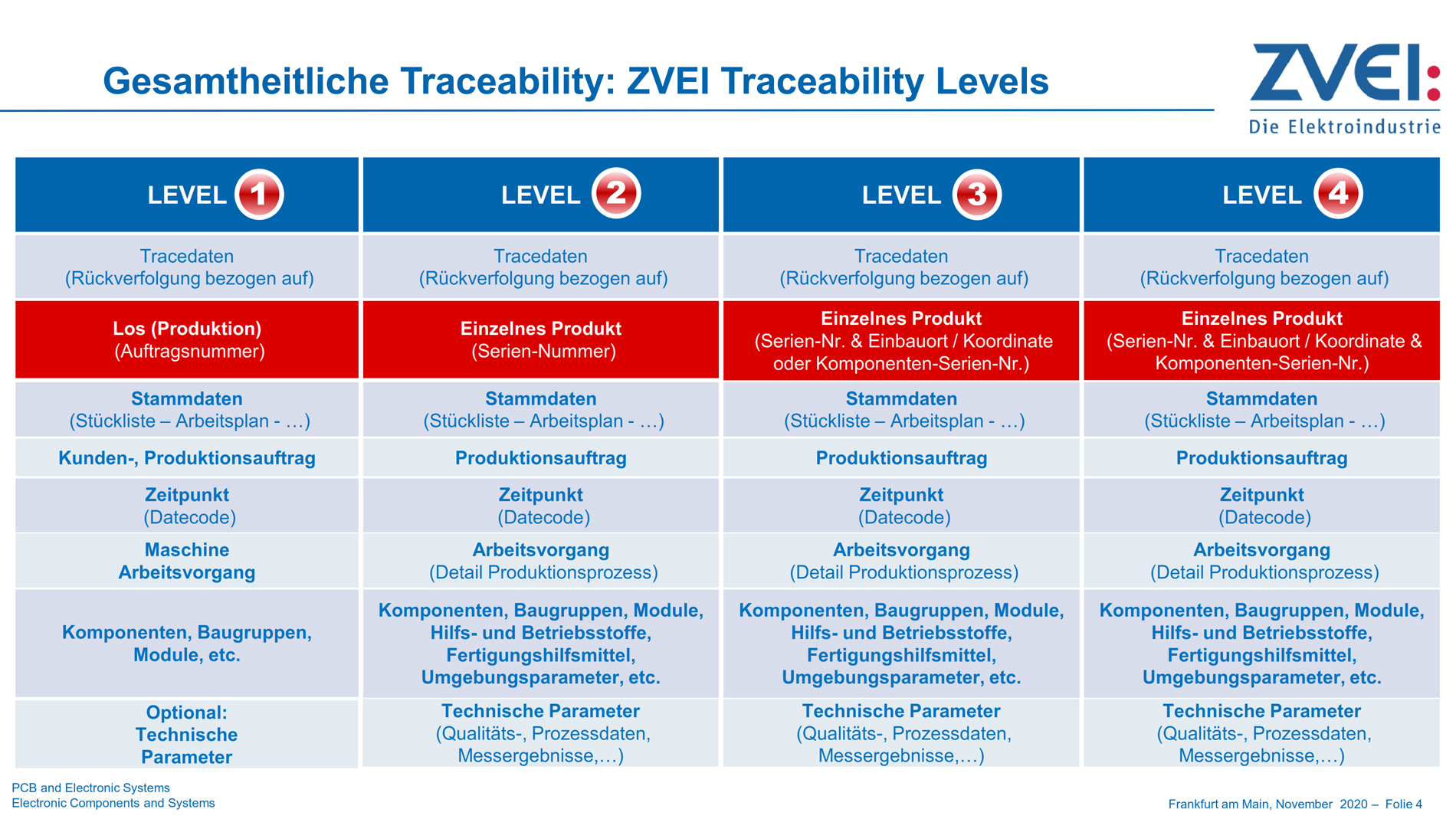 Traceability schnell und sicher umsetzen