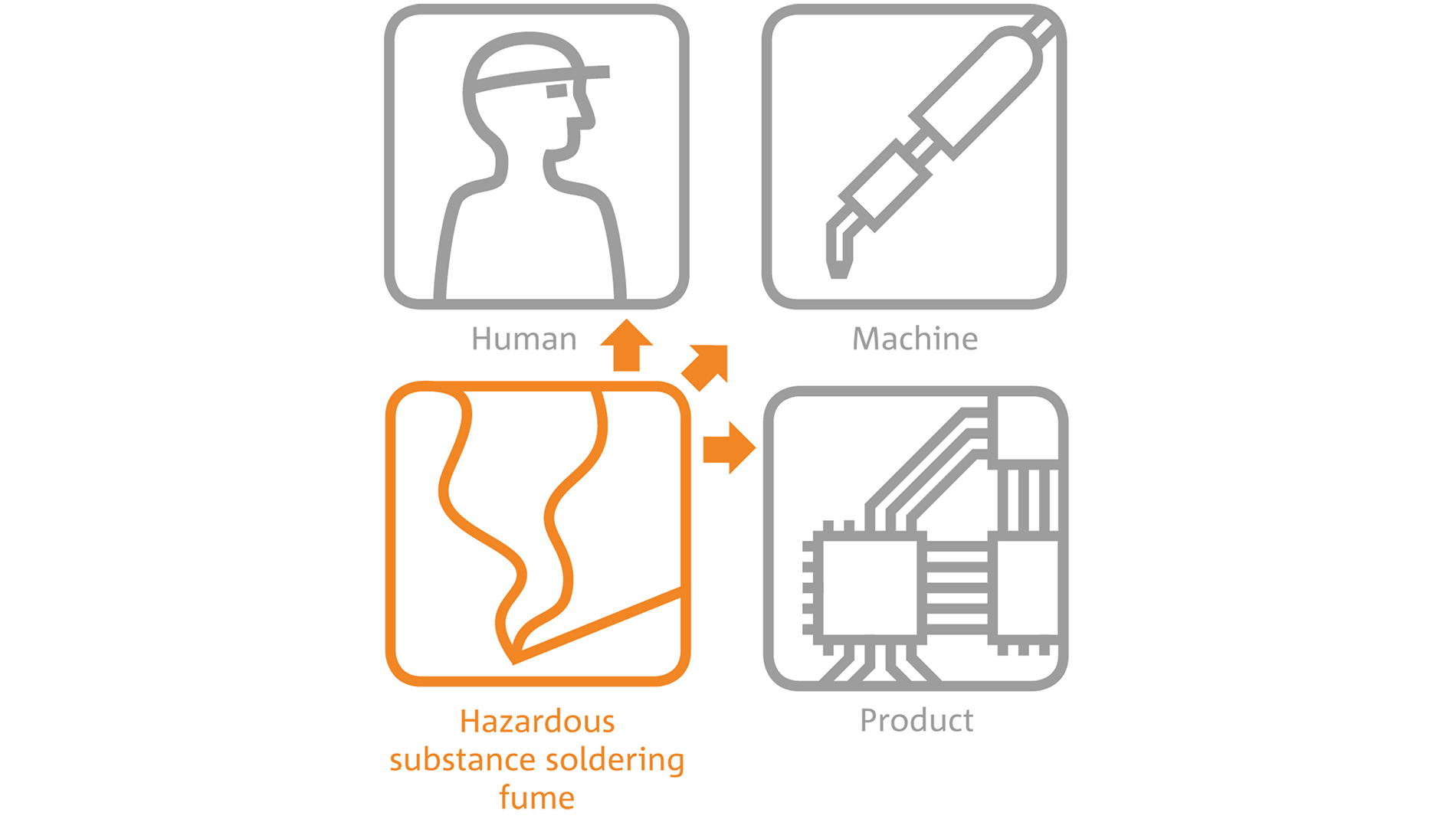 Fig. 1: The triple damaging effect of soldering fumes on man, machine and product (Fig.: ULT AG)