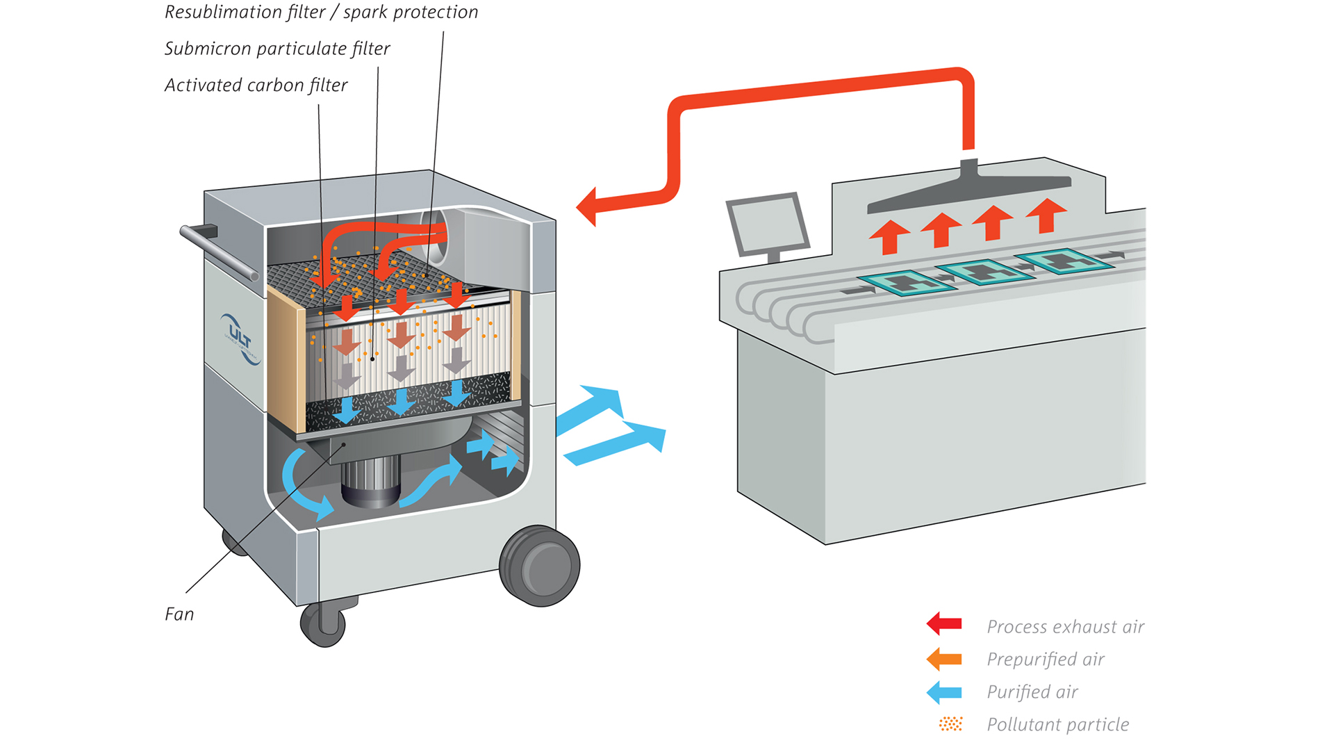 Fig. 3: Extraction system with combination filter for separation of soldering fumes (Fig.: ULT AG)