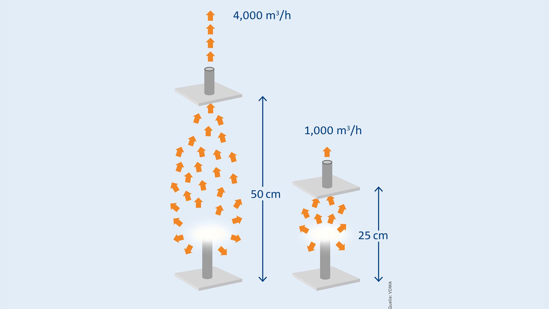 Fig. 4: The closer the better - pollutant capture close to the source is critical (Fig.: ULT AG)